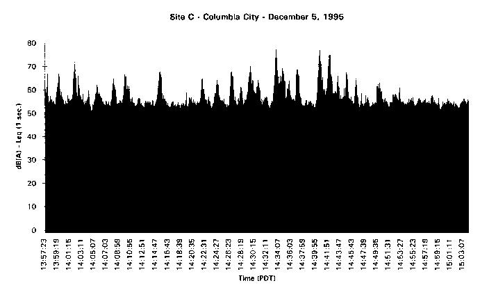 Noise Levels in Columbia City - Recorded Dec. 5, 1995