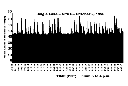 Angle Lake Noise Chart