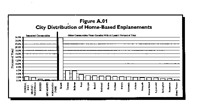 Fig. A01 City Distribution of Home-Based Enplanements