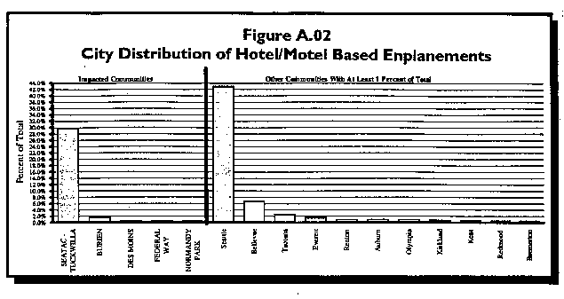 Fig A.02 City Distribution of Hotel/Motel Based Enplanements