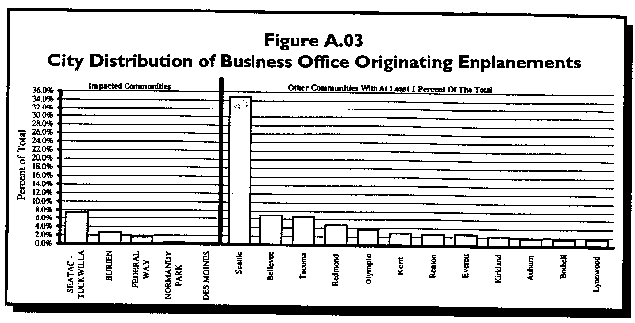 Fig. A.03 City Distribution of Business Office Originating Enplanements