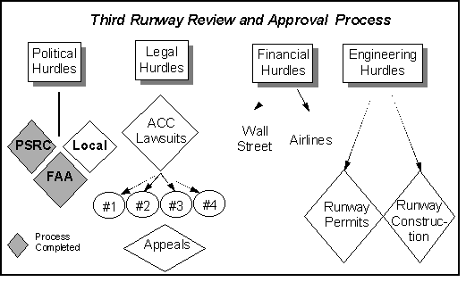 Chart of Third Runway Review and Approval Process